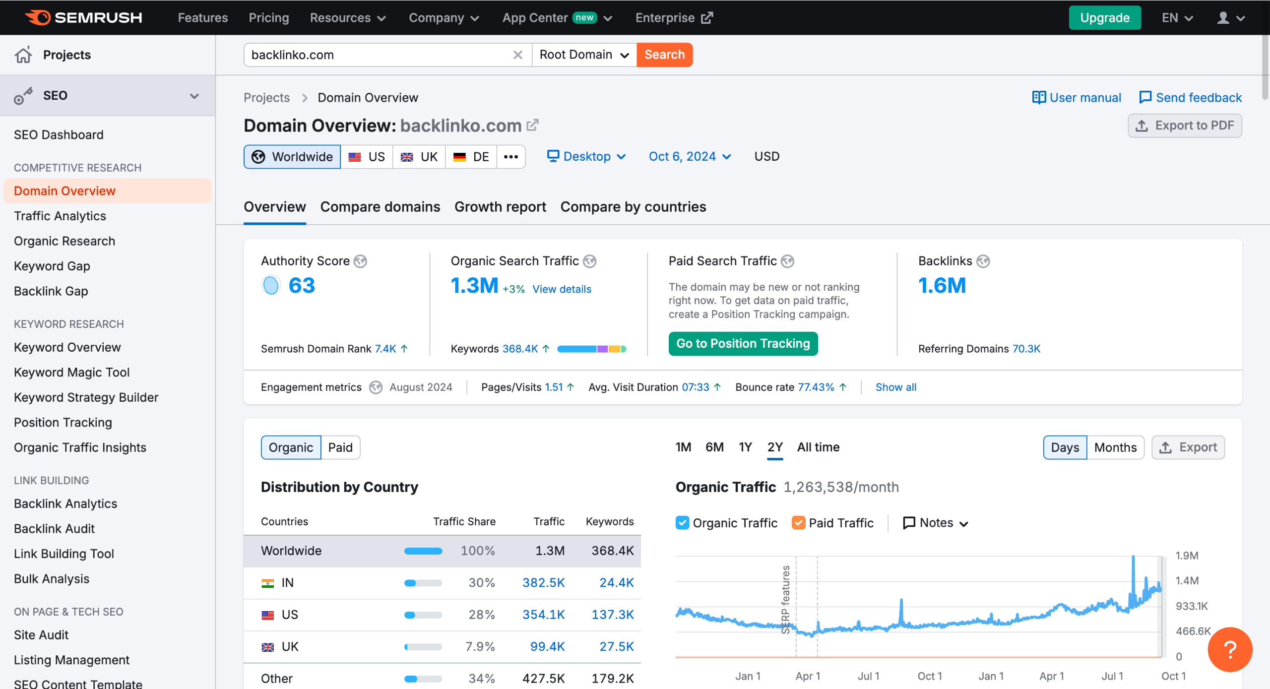 How To Read The Semrush Dashboard